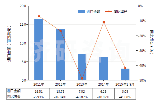 2011-2015年9月中國(guó)未錄制的寬度超過(guò)4毫米,但不超過(guò)6.5毫米的磁帶(HS85232922)進(jìn)口總額及增速統(tǒng)計(jì)